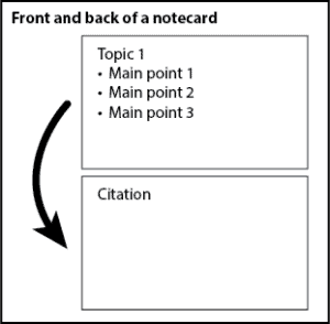 Using notecards to paraphrase easily without plagiarism. This image shows a single notecard with topic, main points, and citation on the back